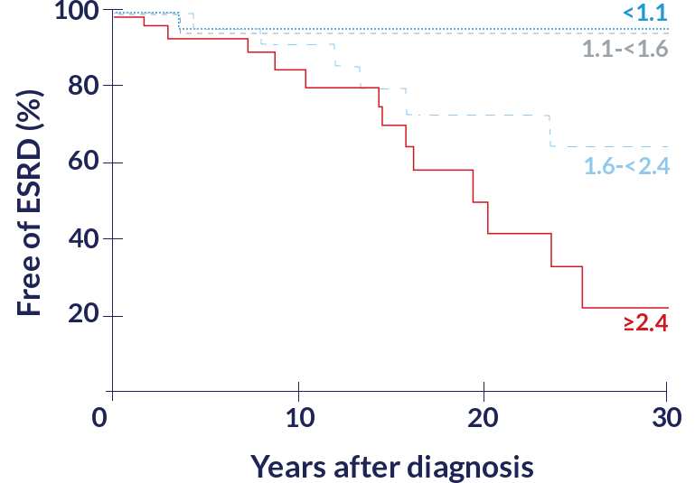 Graph Showing Relationship Between Urinary Oxalate Excretion and Renal Survival - PH1